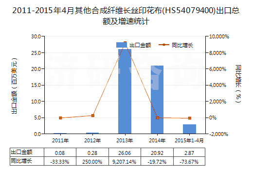 2011-2015年4月其他合成纖維長絲印花布(HS54079400)出口總額及增速統(tǒng)計